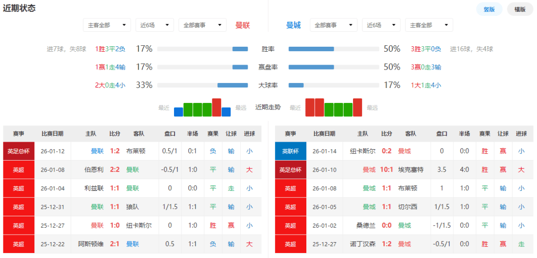 包含太狠了！曼联强势反弹备战英超里程碑夜印第安纳步行者手感冰凉，多特蒙德复出首秀备战全明星赛的词条